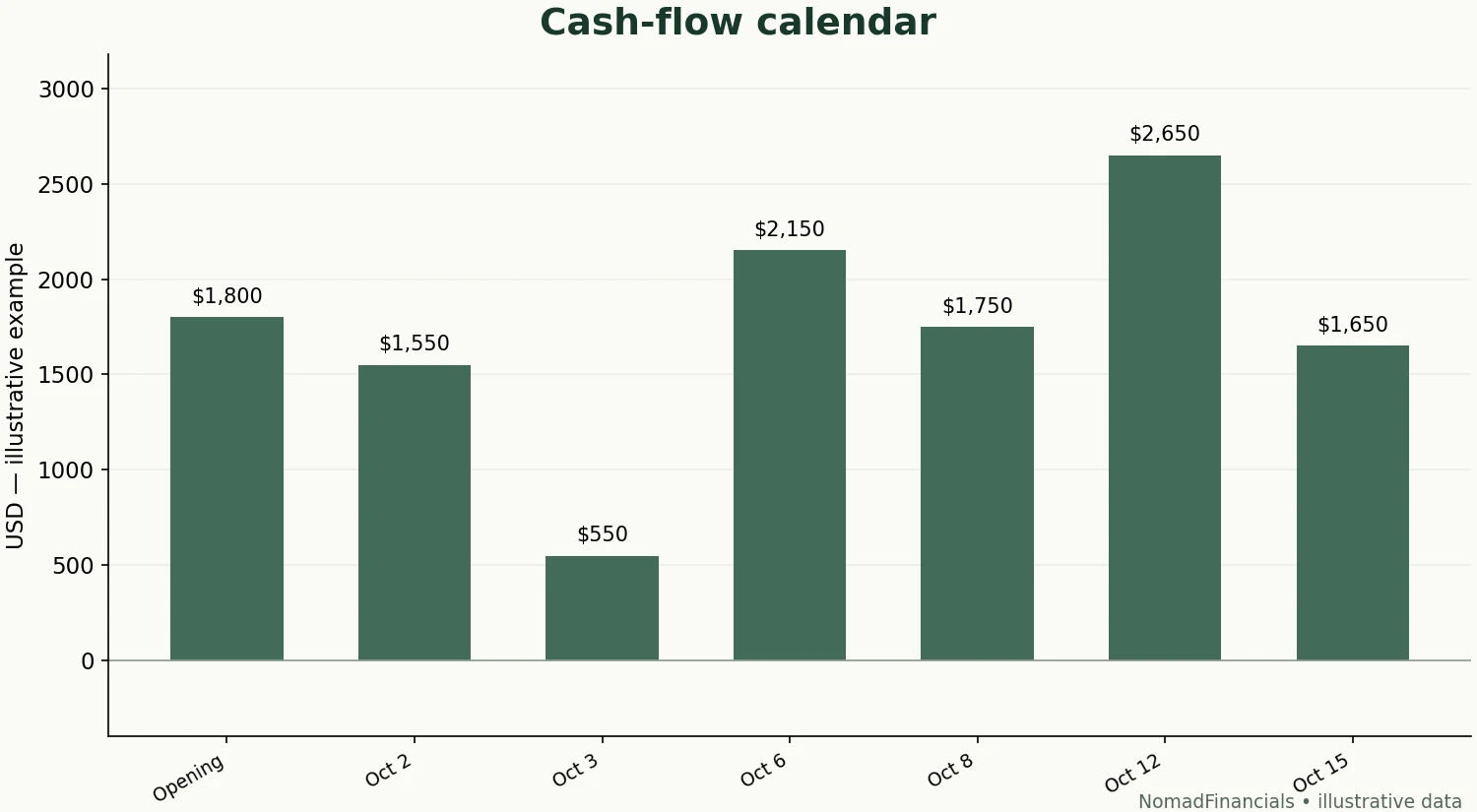 Illustrative available cash after each event; base case assumes the listed client payment dates.