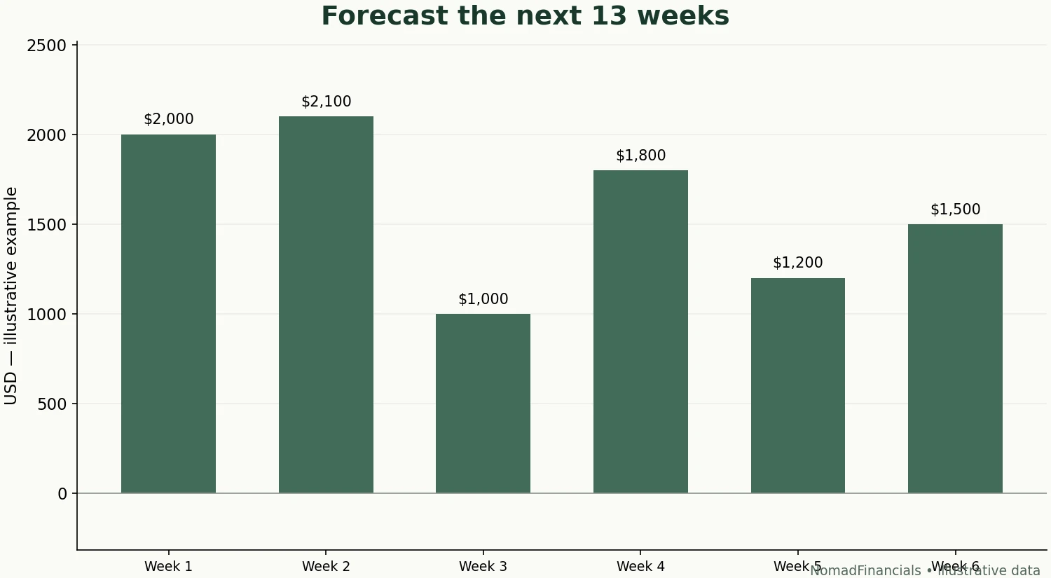 Illustrative base-case weekly closing cash. The separate delayed-payment table shows why ending cash alone can hide an earlier shortfall.