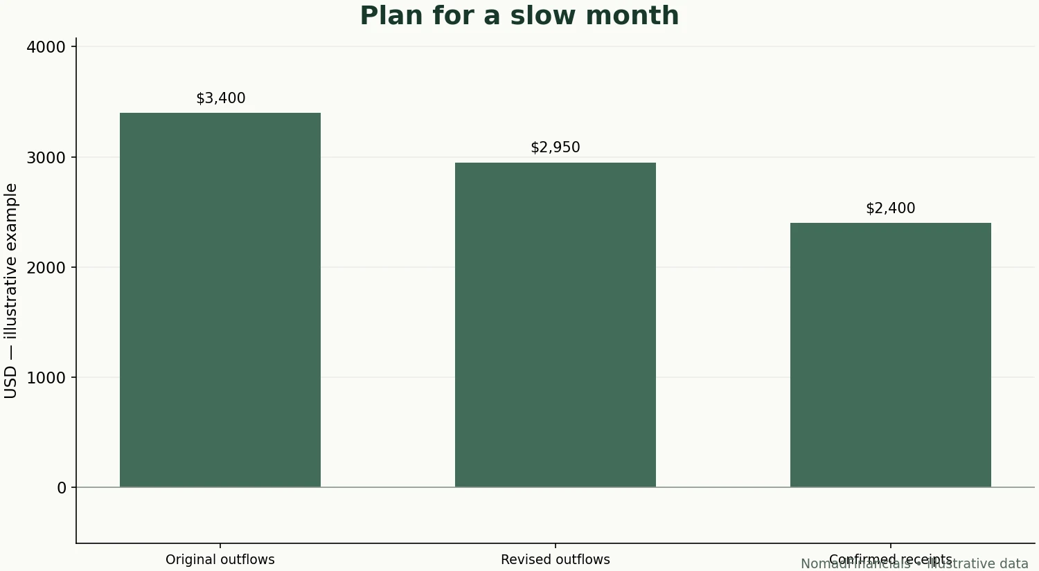 Fictional monthly comparison. Cost changes reduce the receipt gap from $1,000 to $550.