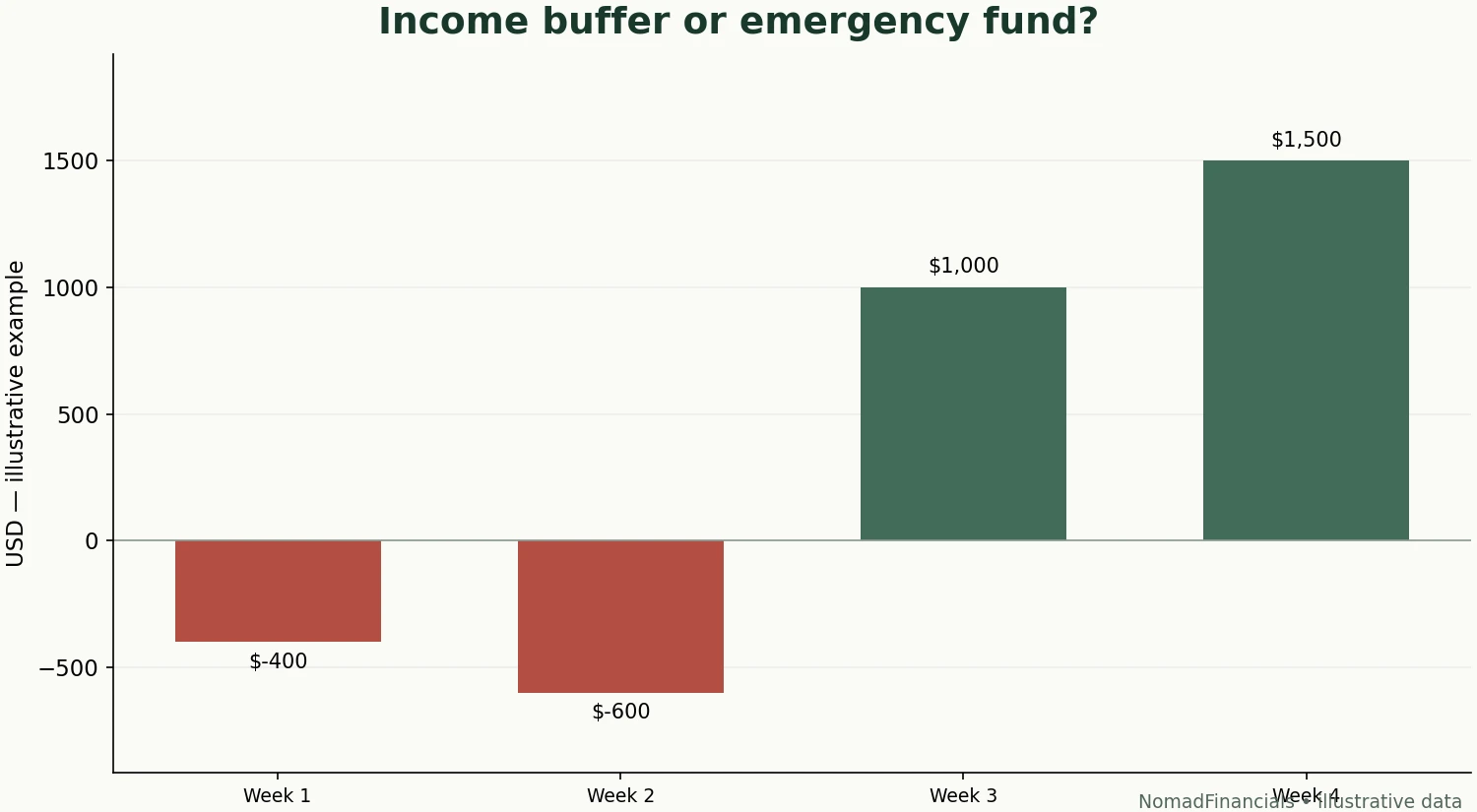 Illustrative closing cash before adding an income buffer. The deepest gap is $600.