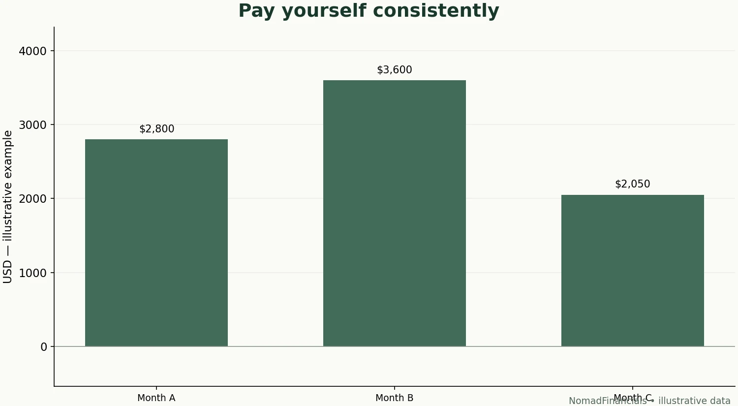 Fictional cash remaining before personal transfers, after the example operating costs and reserve allocations.