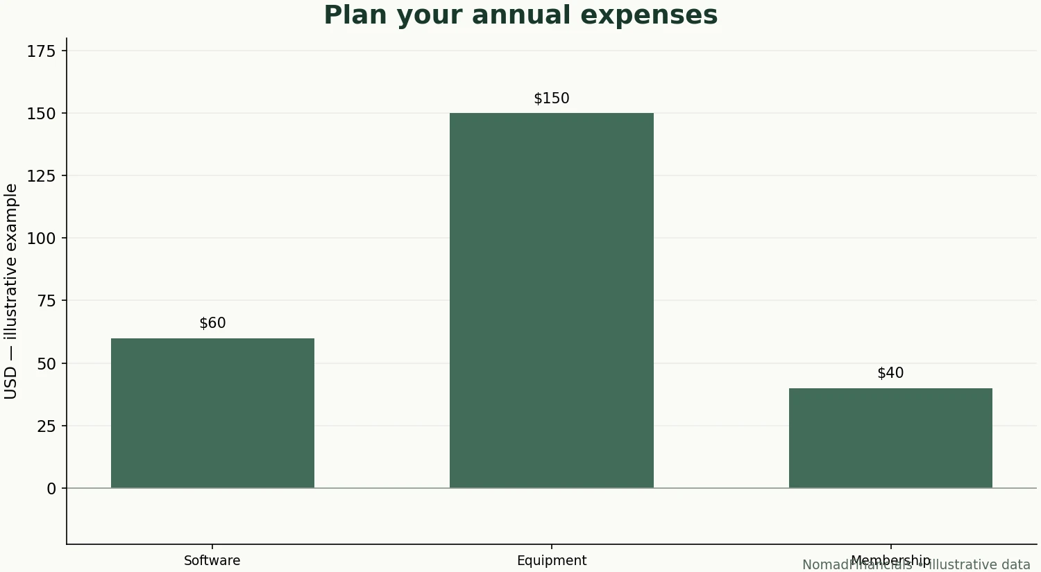 Illustrative monthly contributions totaling $250, with different deadlines for each fund.