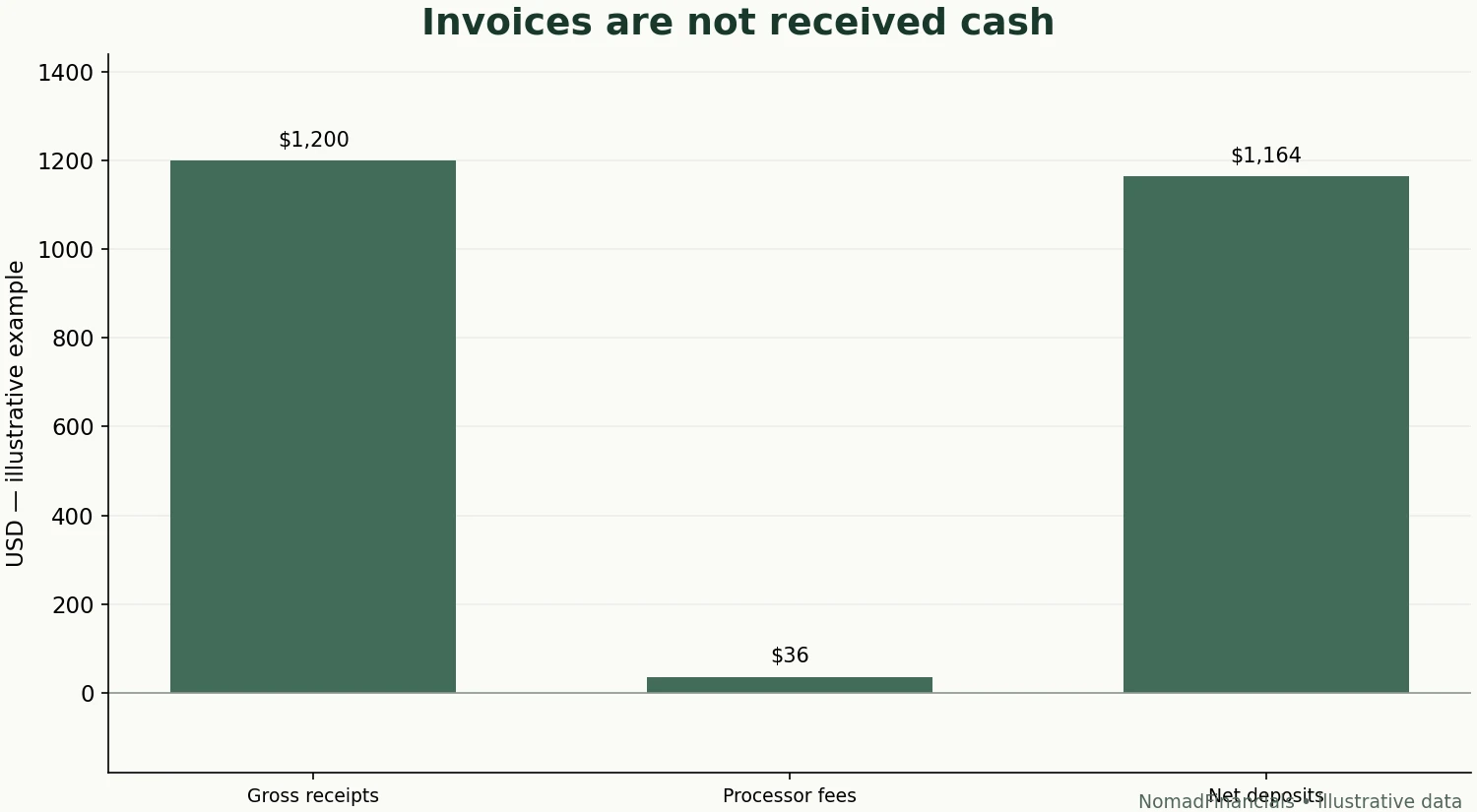 One illustrative $1,200 invoice paid in two installments: $36 total fees and $1,164 deposited. Fees are a component, not an additional receipt.