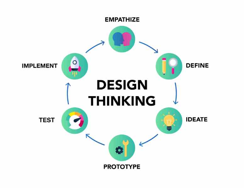 Design Thinking Is An Approach To Innovation