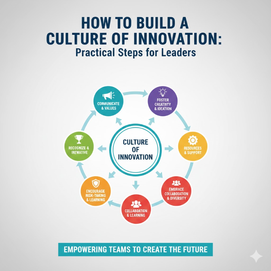 How To Build A Culture Of Innovation: Practical Steps for Leaders image